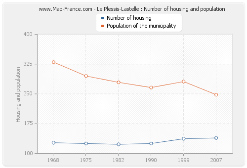 Le Plessis-Lastelle : Number of housing and population